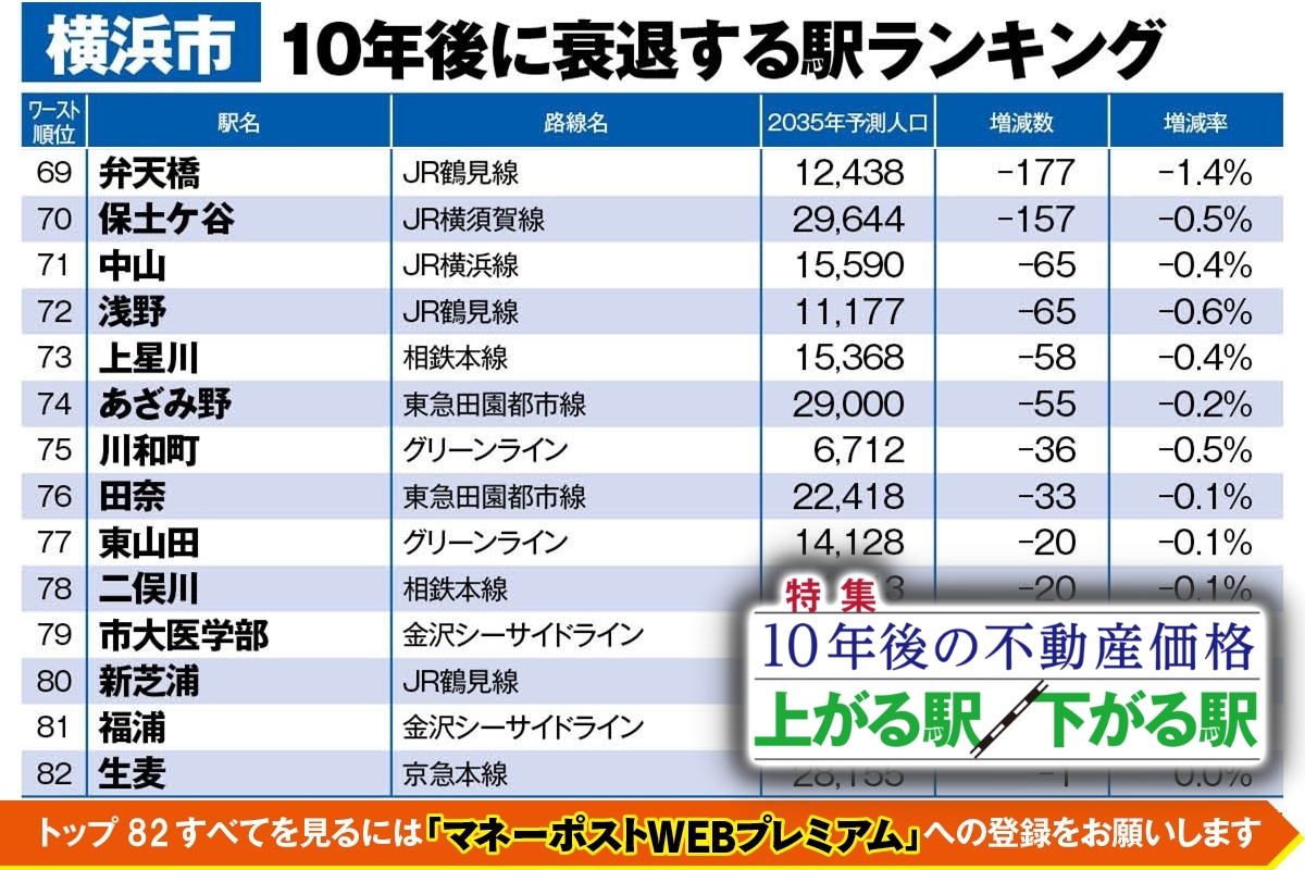 横浜市“これから衰退する駅”ランキングワースト（69～82位）