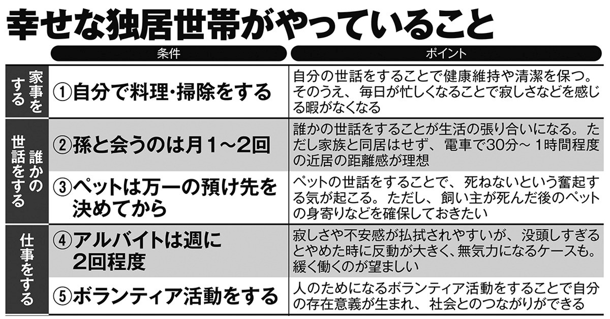 幸せな独居世帯がやっていること（その1）