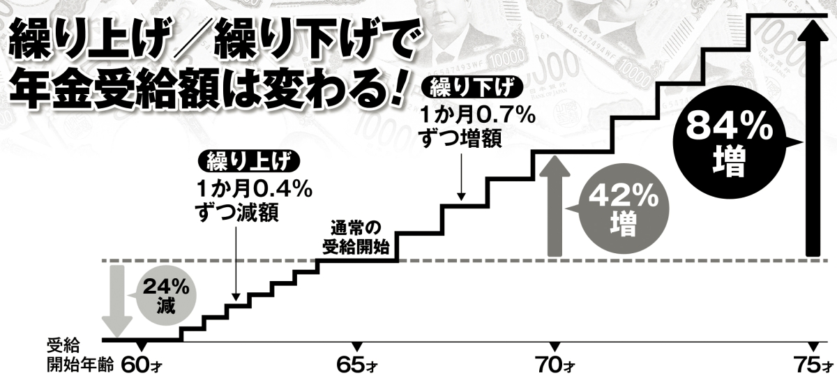 繰り上げ／繰り下げで年金受給額は変わる