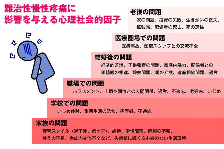 3か月以上続く慢性疼痛には「心理社会的因子」が関係している