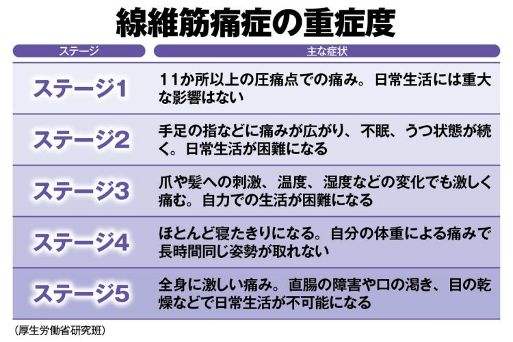 線維筋痛症は症状の程度によって5段階に分けられる