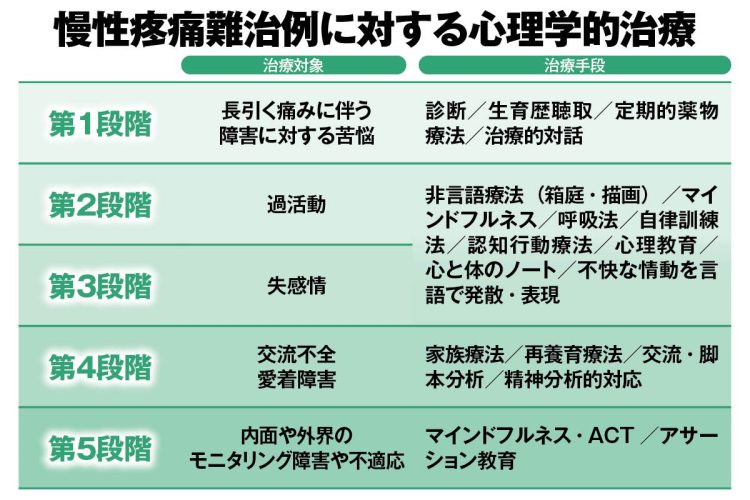長引く慢性疼痛には、段階に応じた心理学的な治療が有効とされているとされる（イメージ）