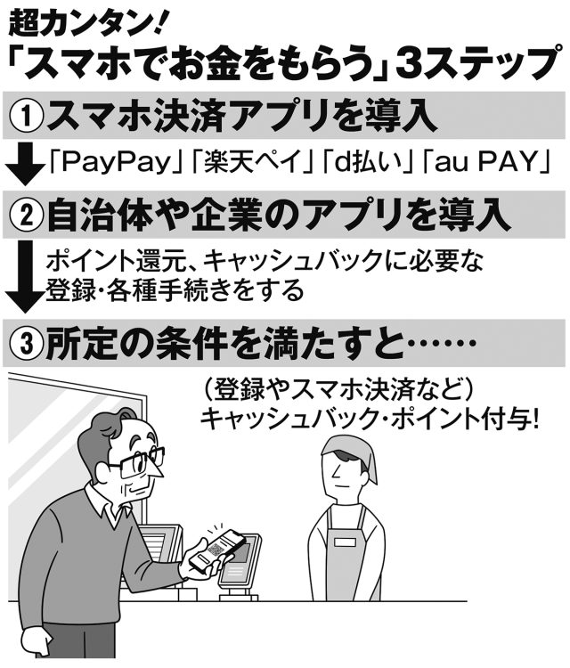 超カンタン「スマホでお金をもらう」3ステップ（イラスト／河南好美）