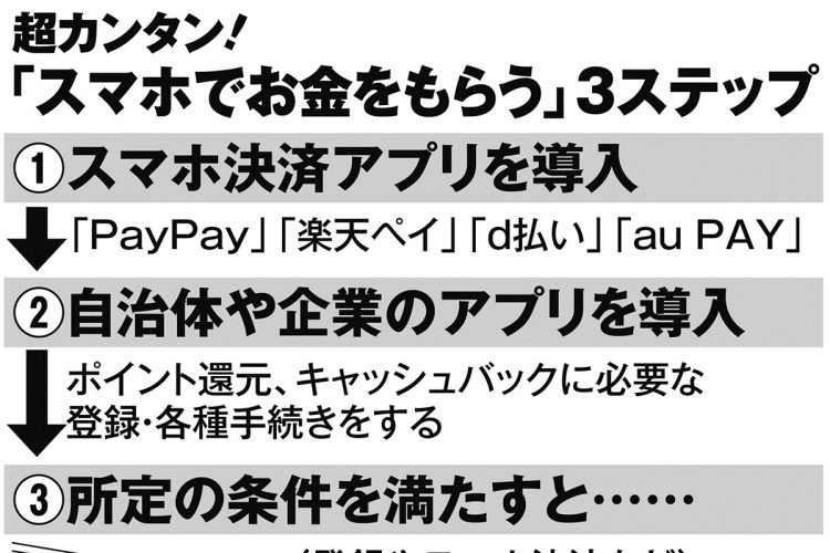 超カンタン「スマホでお金をもらう」3ステップ（イラスト／河南好美）
