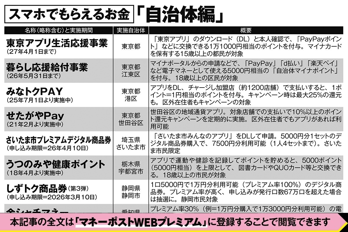 スマホでもらえるお金「自治体編」（一部）
