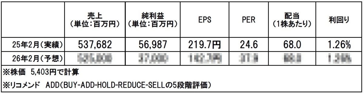 安川電機（6506）：市場平均予想（単位：百万円）