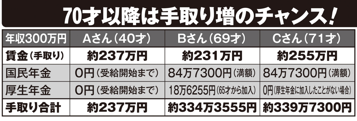 70才以降は手取り増のチャンス