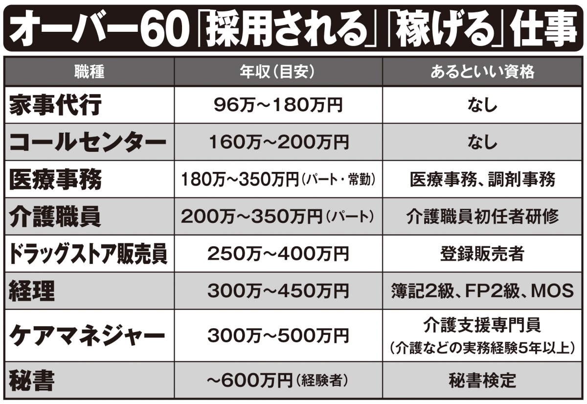 オーバー60「採用される」「稼げる」仕事