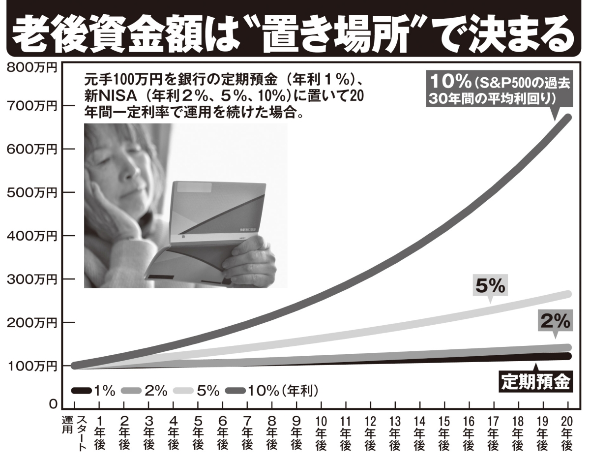 老後資金額は“置き場所”で決まる