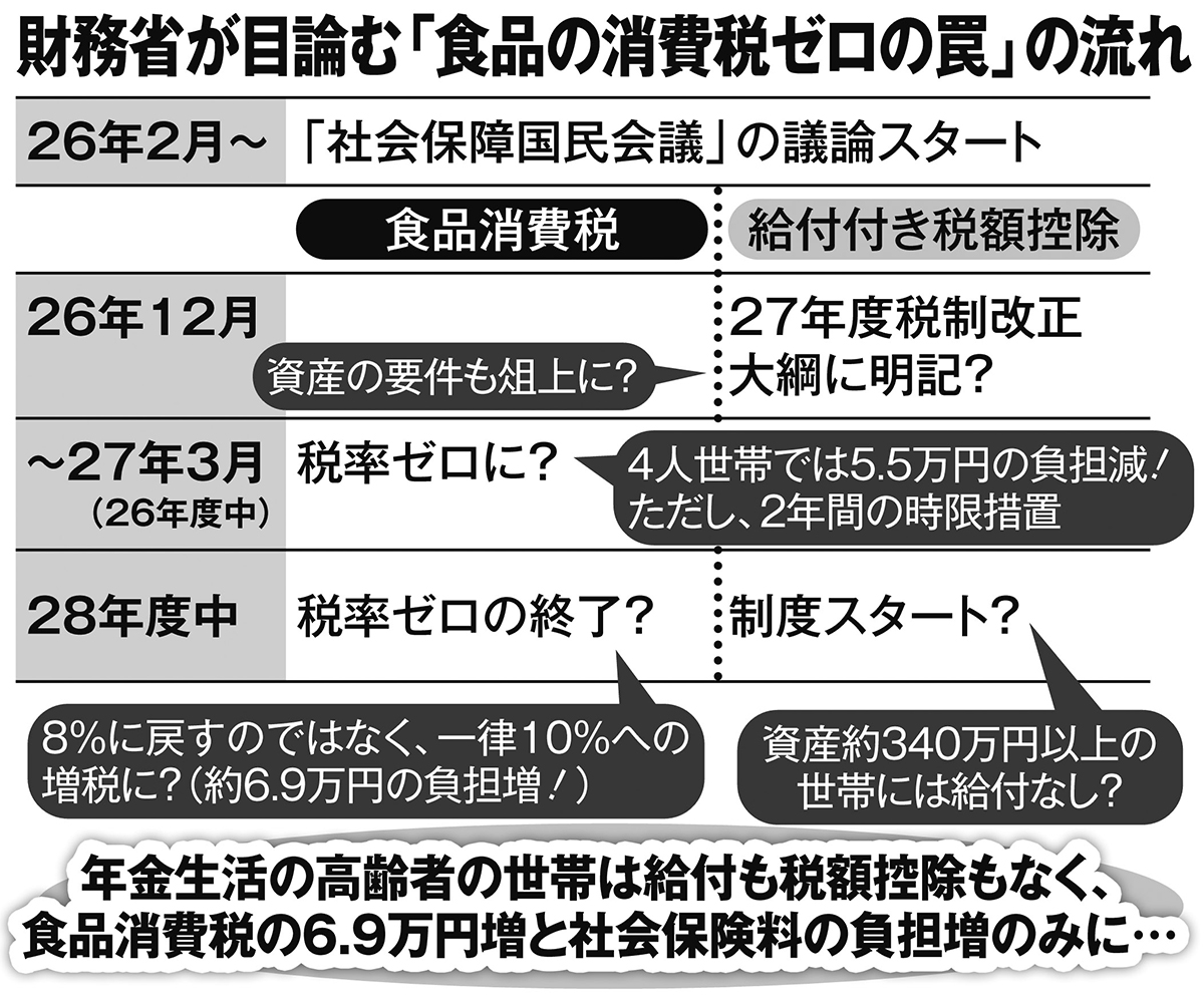 財務省が目論む「食品の消費税ゼロの罠」の流れ