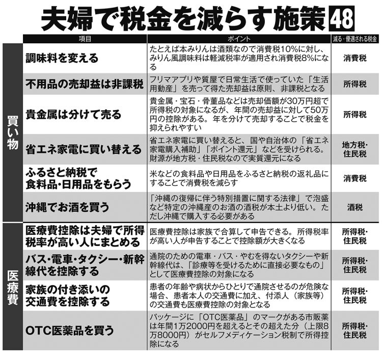 夫婦で税金を減らす施策48（その1）