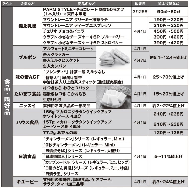 「春値上げ」する主な商品リスト（その1）
