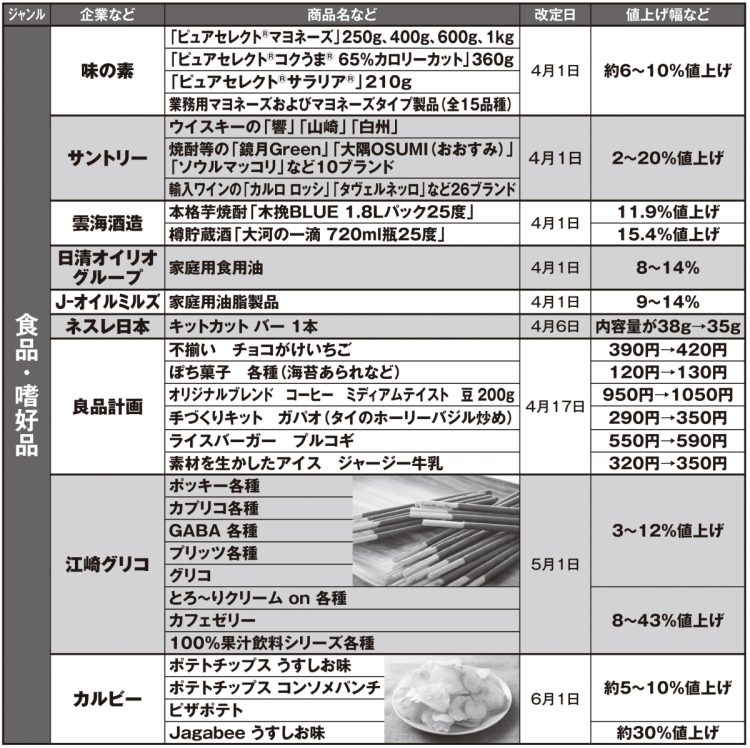 「春値上げ」する主な商品リスト（その2）