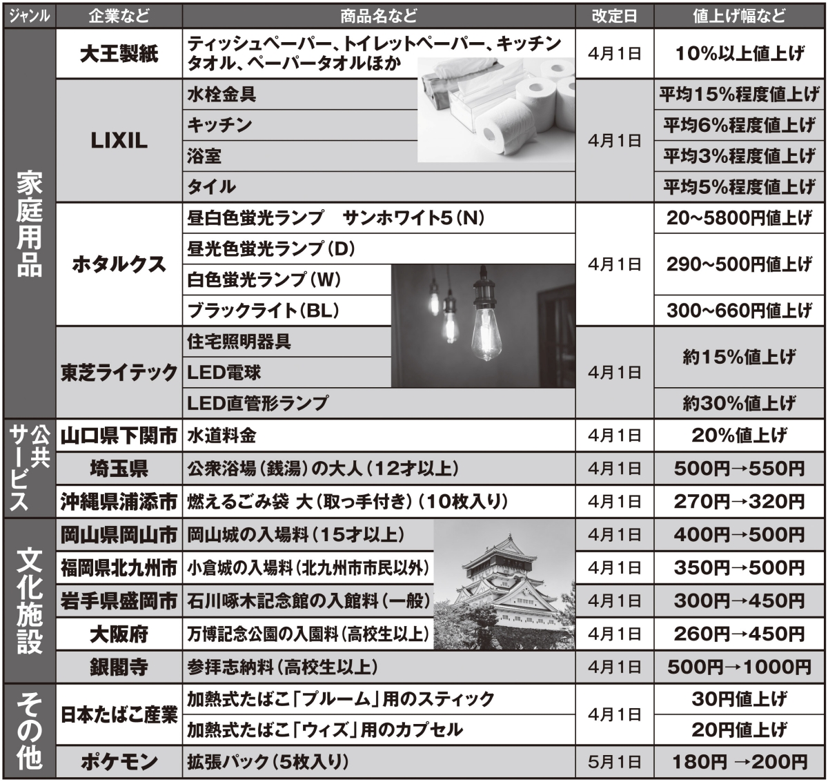 「春値上げ」する主な商品リスト（その3）