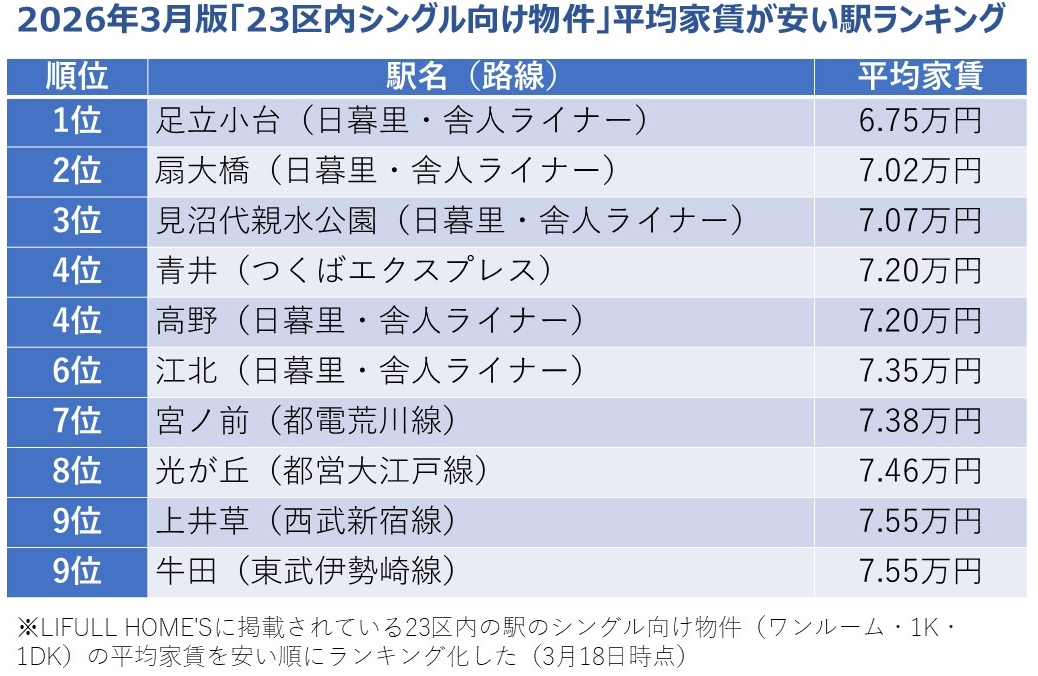 2026年3月版「23区内シングル向け物件」平均家賃が安い駅ランキング