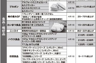 【4月以降に値上げする食品・生活必需品リスト】原油高騰がプラスチック製品を直撃、刺身や肉のトレー、小分け包装されているものに影響大　「買いだめで損をする」落とし穴に注意