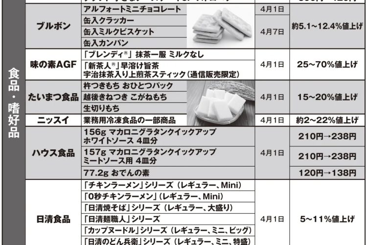 「春値上げ」する主な商品リスト