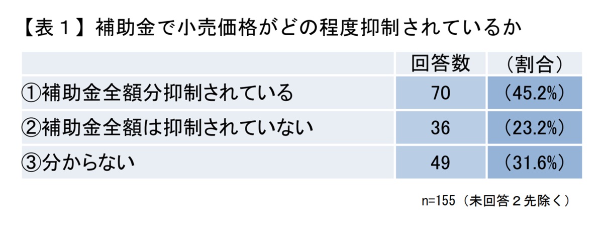 補助金全額が価格抑制に反映されているわけではない（関東財務局の「令和4年度予算執行調査の調査結果の概要について（10月公表分）」より）
