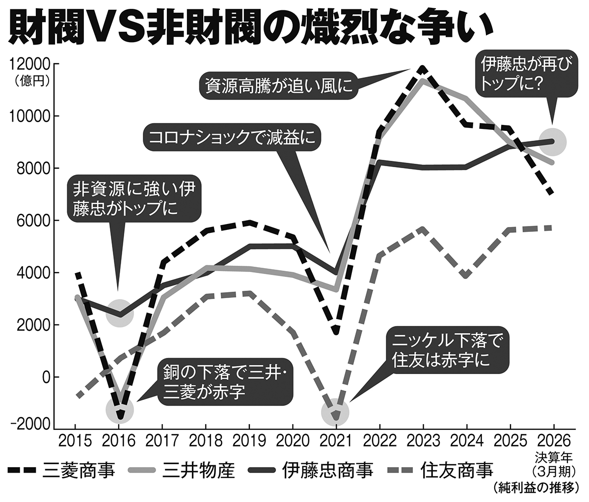 財閥VS非財閥の熾烈な争い