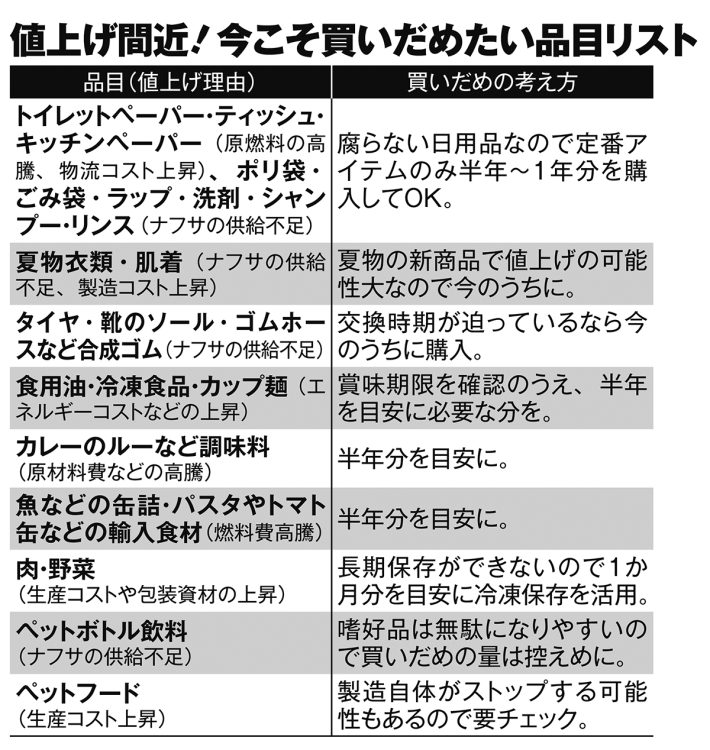 値上げ間近の品目と買い方リスト