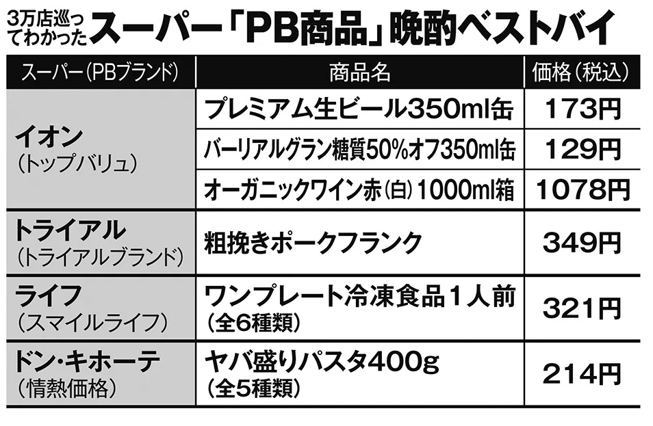 スーパー「PB商品」晩酌ベストバイ（スギ氏の取材をもとに作成）