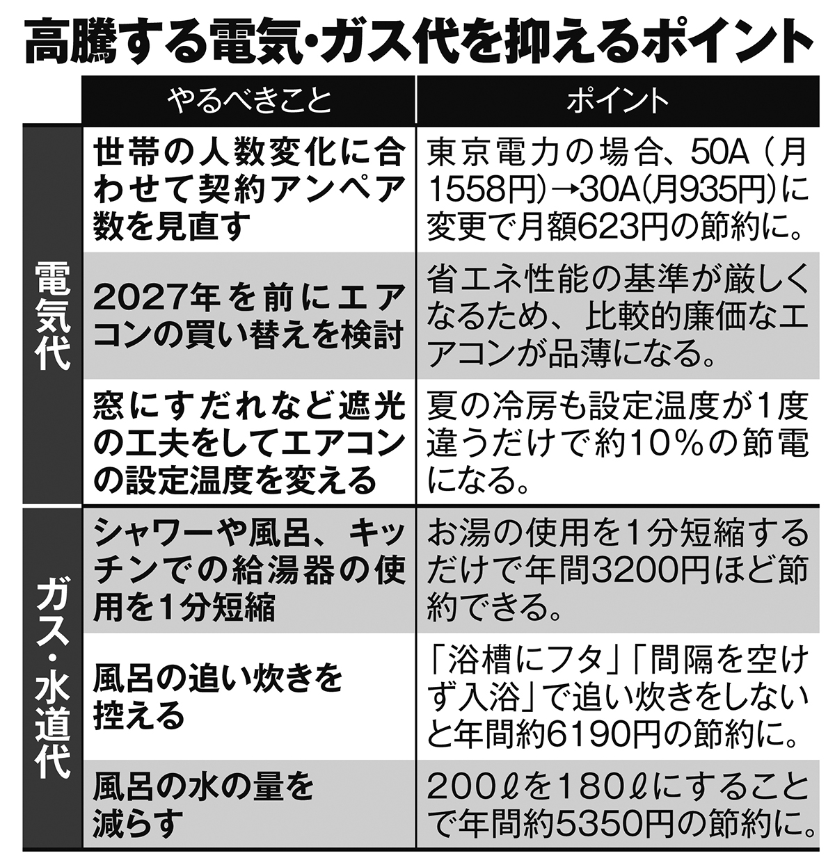 高騰する電気・ガス代を抑えるポイント