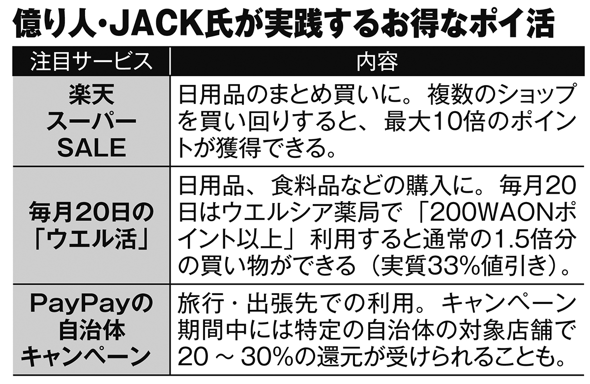 億り人・JACK氏が実践するお得なポイ活