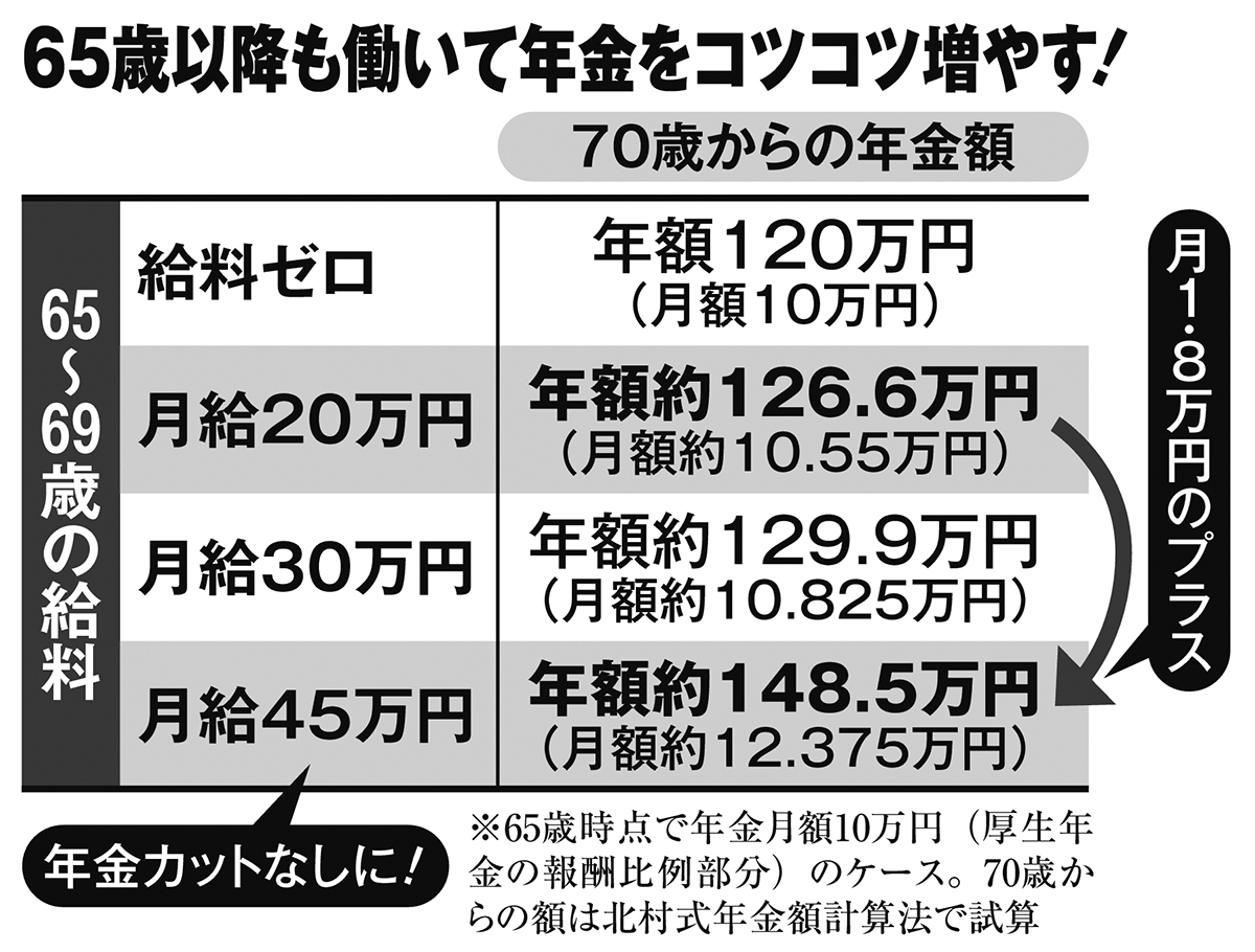 65歳以降も働いて年金をコツコツ増やす