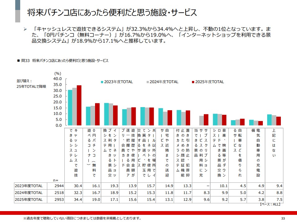 将来パチンコ店にあったら便利だと思う施設・サービス（『パチンコ・パチスロファンアンケート2025』より）