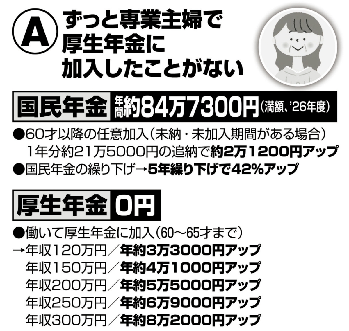 ずっと専業主婦で厚生年金に加入したことがない
