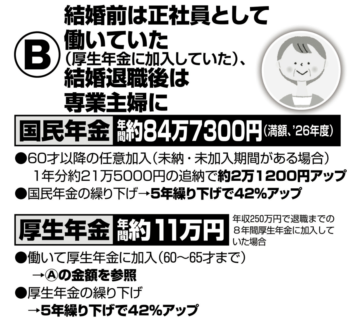 結婚前は正社員として働き、結婚退職後は専業主婦に