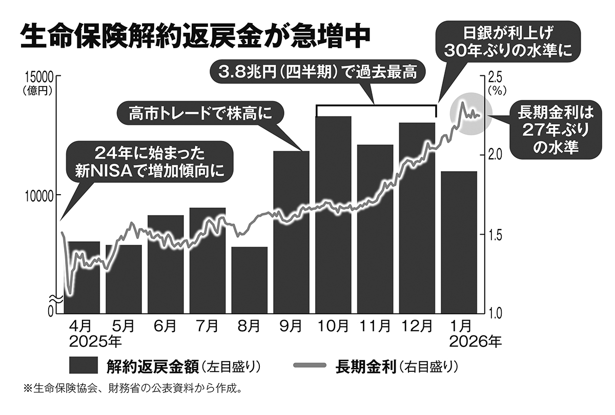 生命保険解約返戻金が急増中