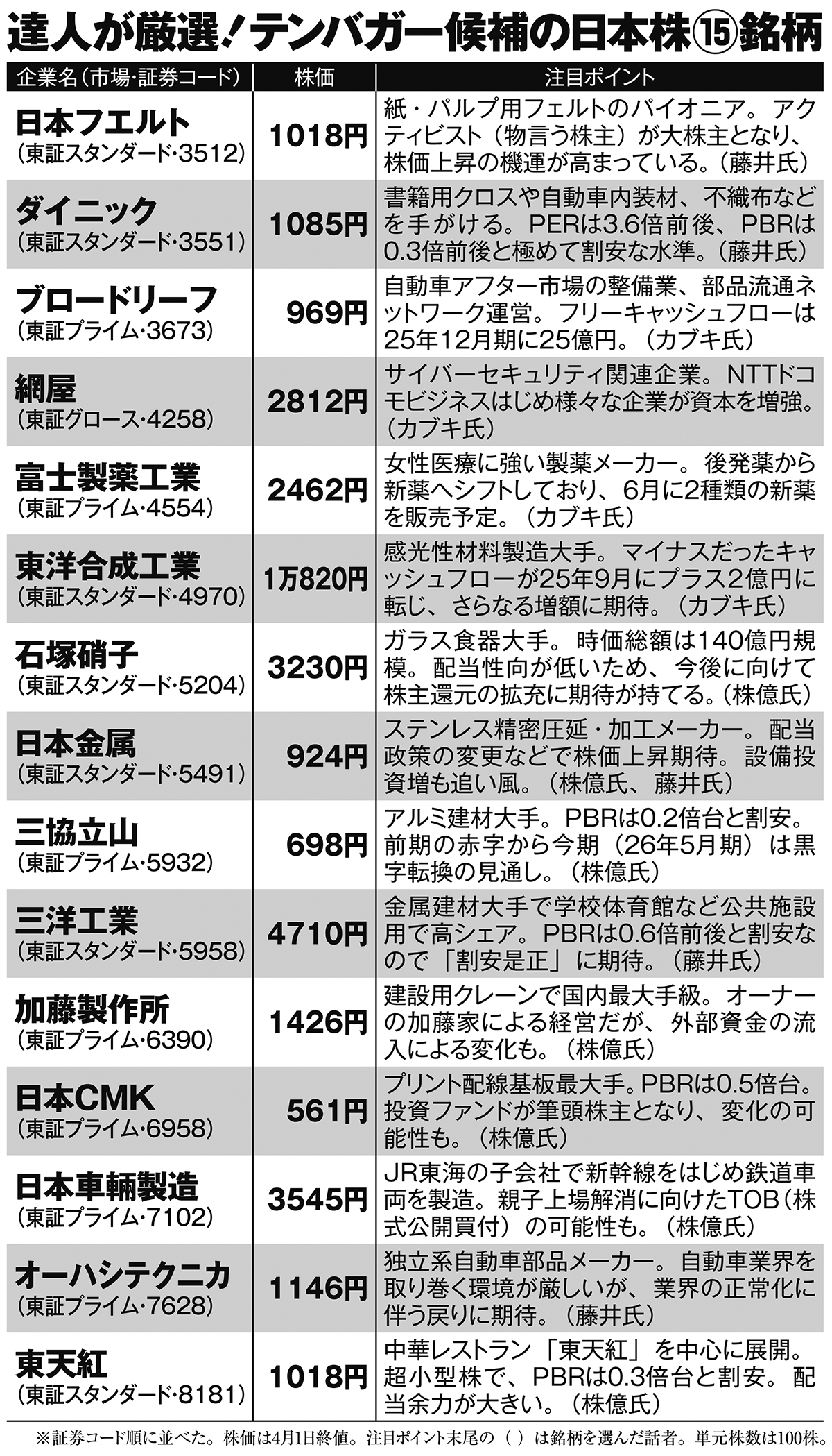 大化けテンバガー候補15選】米ビッグデータから導き出された「10倍株の