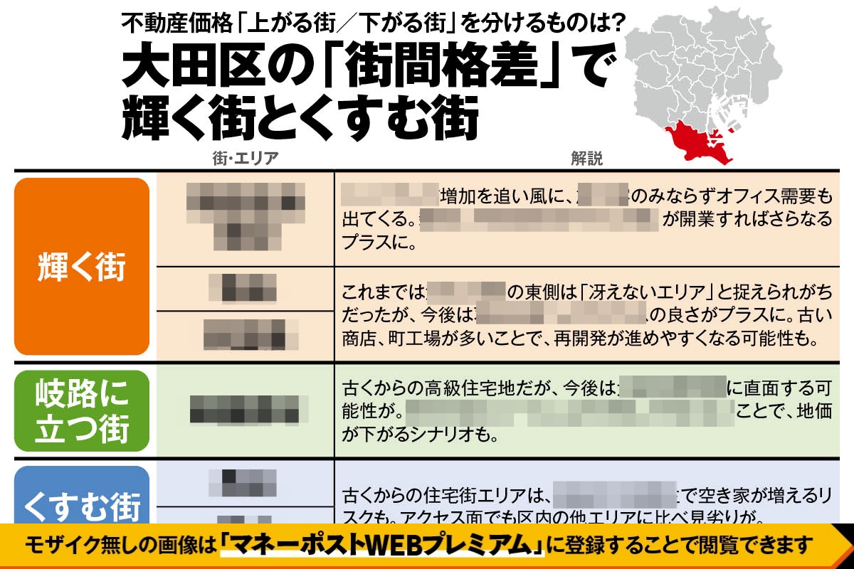 大田区の「街間格差」