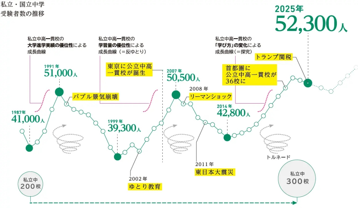 首都圏私立・国立中学受験者数は過去40年で2度のピークをつけており、今はそれを超える水準（ワンテスのプレスリリースより）