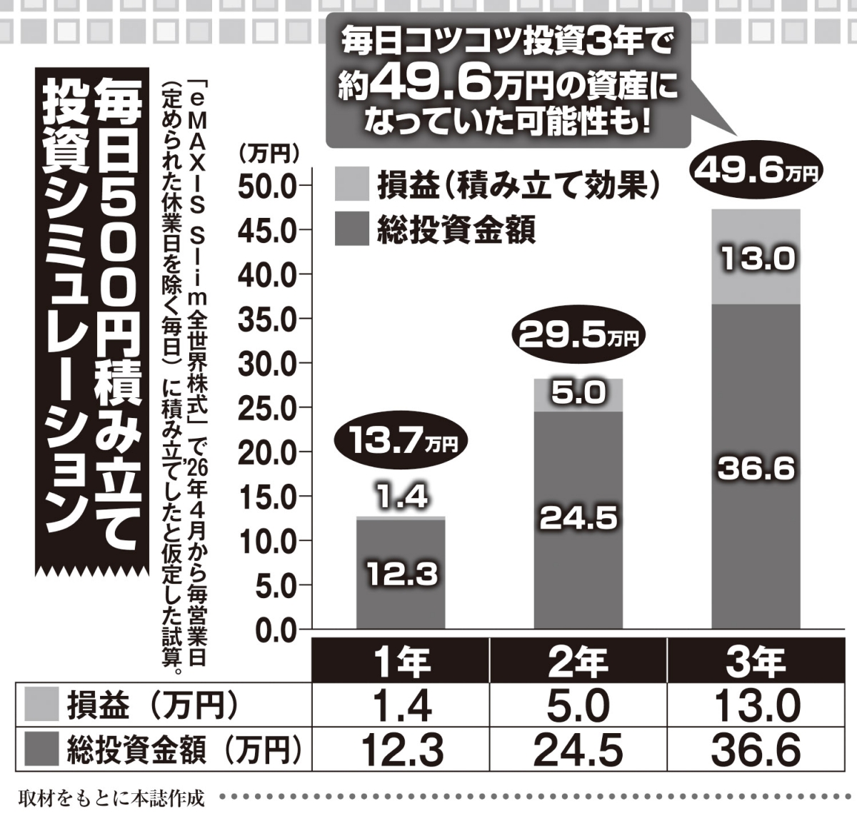 毎日500円積み立て投資シミュレーション