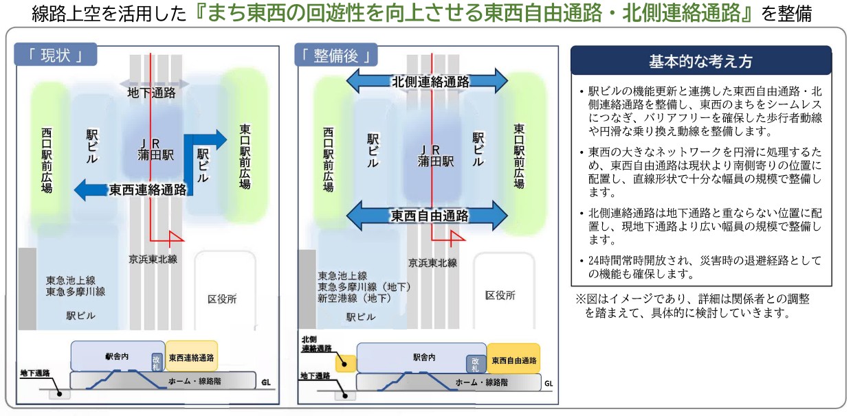 蒲田駅の現状と「東西自由通路」「北側自由通路」の整備計画（大田区ホームページより）