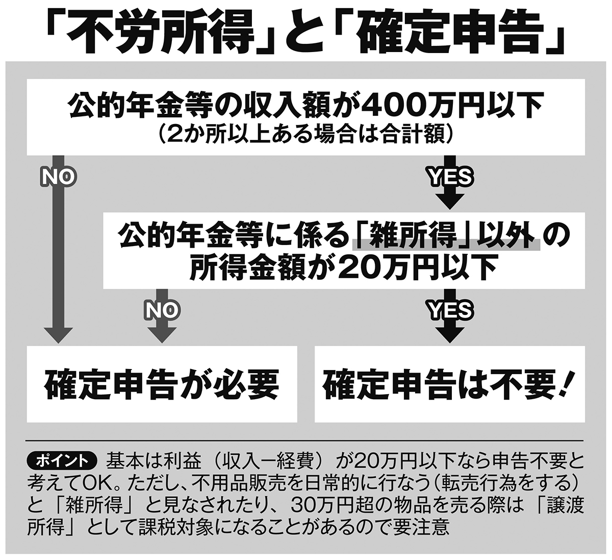 「不労所得」と「確定申告」