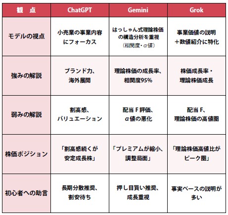 ChatGPT／Gemini／Grokの投資分析における相違点（『はっしゃん式　理論株価×生成AI投資入門』より）
