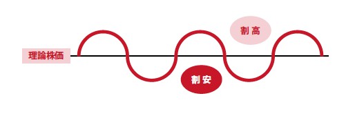 理論株価と株価の動き（『はっしゃん式　理論株価×生成AI投資入門』より）