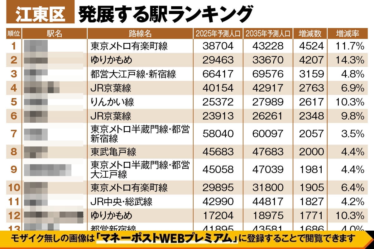 東京都・江東区「10年後に発展する駅ランキング」