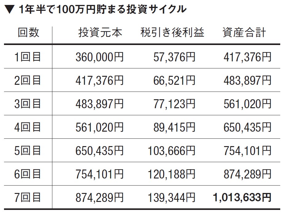 1年半で100万円貯まる投資サイクル