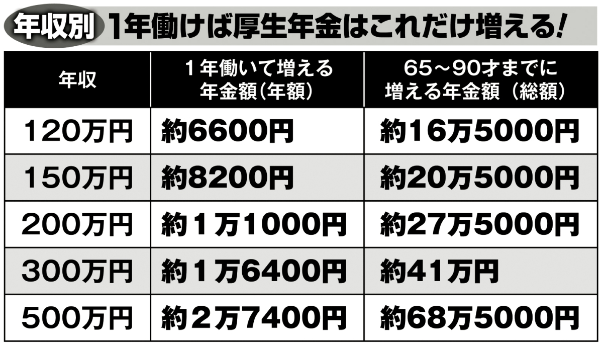 1年働けば厚生年金はこれだけ増える