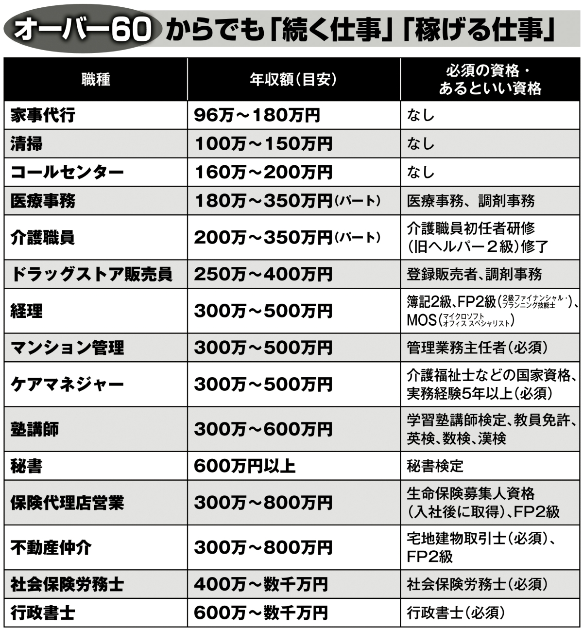 オーバー60からでも「続く仕事」「稼げる仕事」