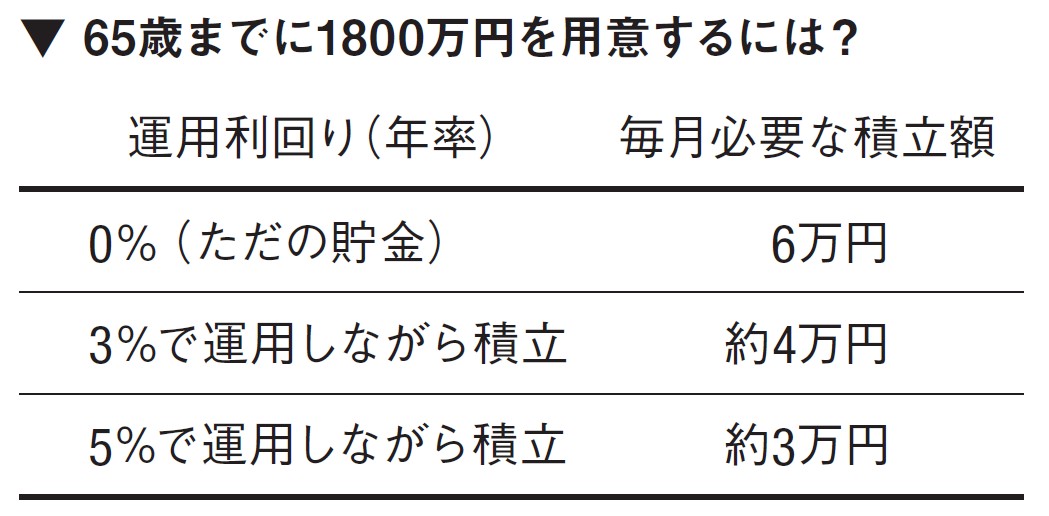 65歳までに1800万円を用意するには？