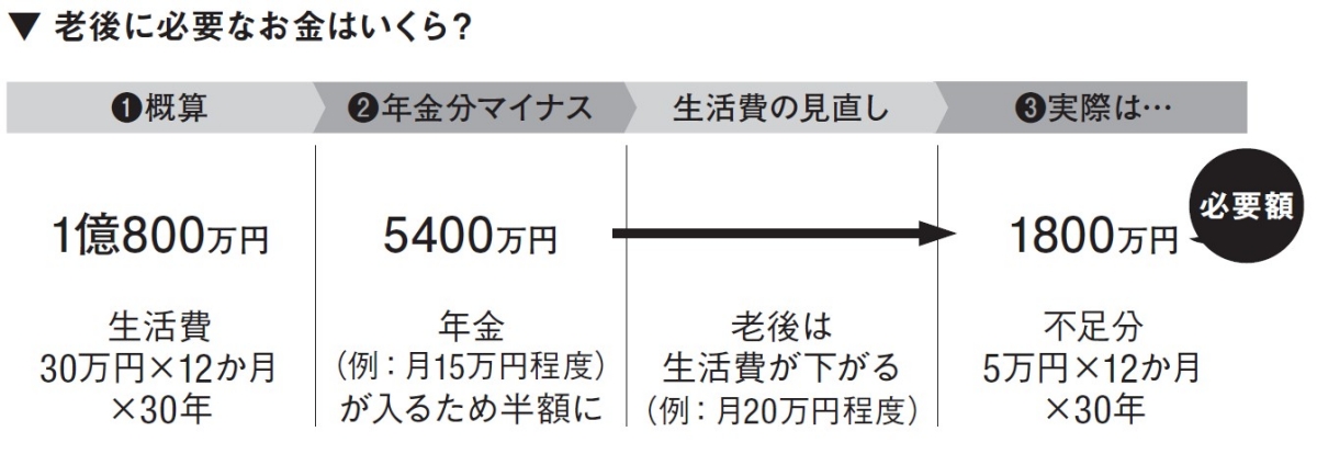 老後に必要なお金はいくら？