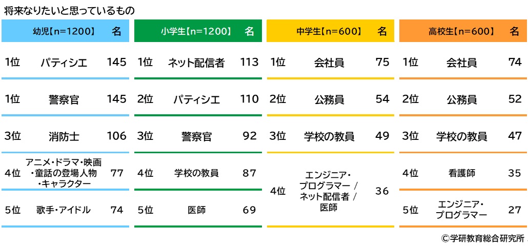 「将来なりたいと思っているもの」幼児・小学生・中学生・高校生のそれぞれ上位5位まで。「ネット配信者」が1位なのは小学生だけ（学研教育総合研究所の調査結果）