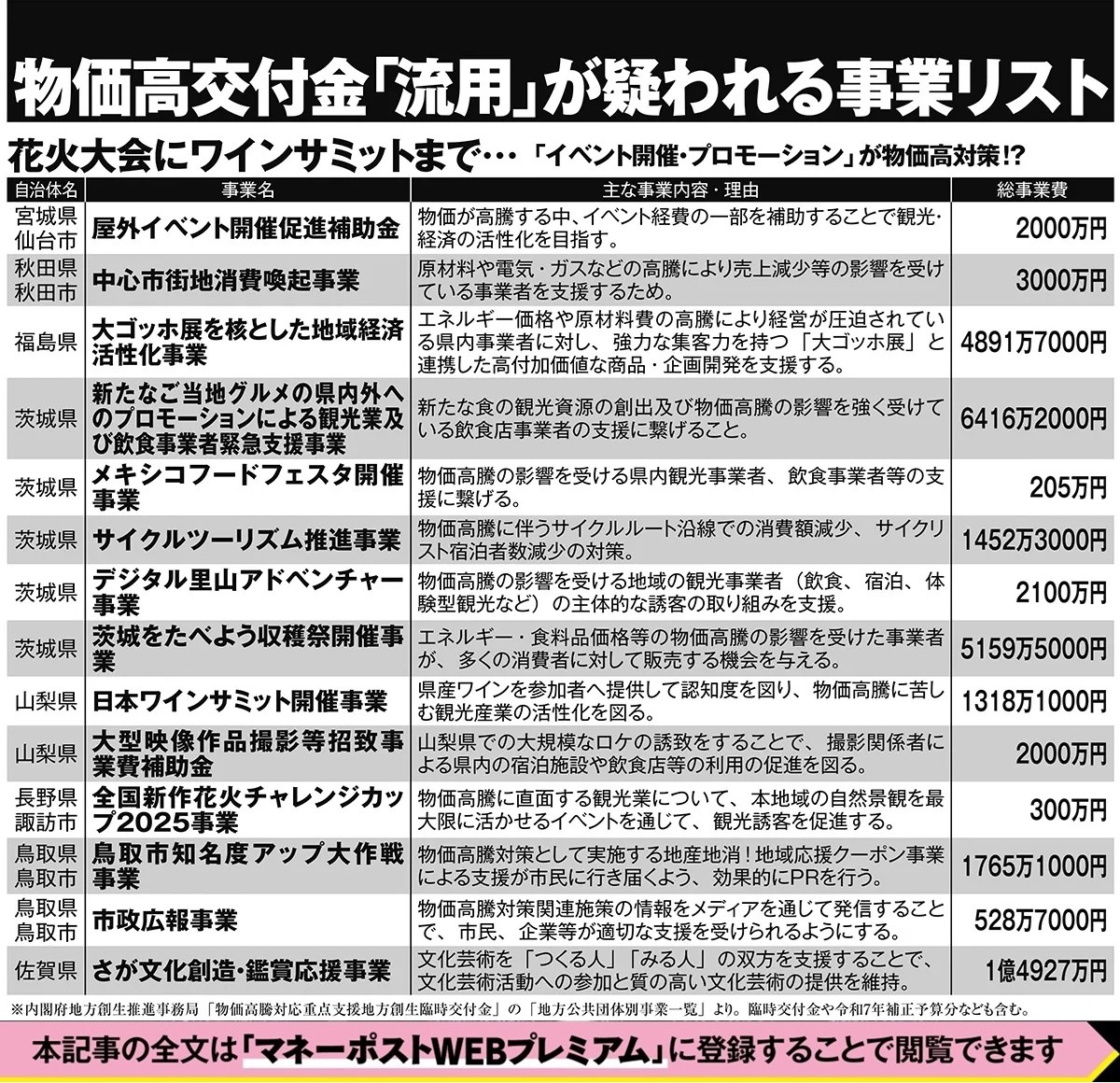 物価高交付金「流用」が疑われる事業リスト（その1）