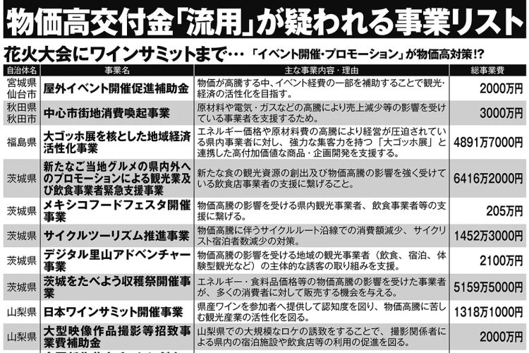 「物価高交付金」のデタラメ流用が疑われる事業リスト（全4枚は次ページにて）