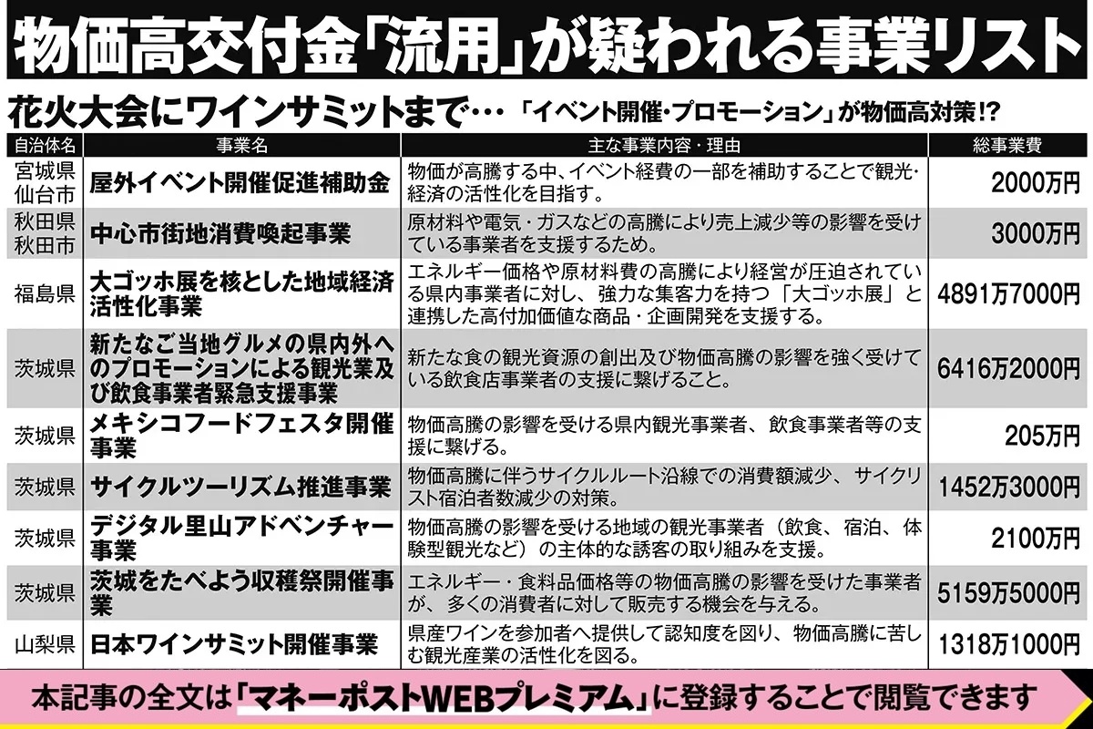 「物価高交付金」のデタラメ流用が疑われる事業リスト（1枚目／全4枚）